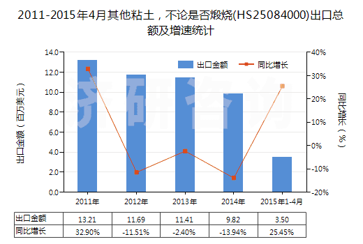 2011-2015年4月其他粘土，不論是否煅燒(HS25084000)出口總額及增速統(tǒng)計(jì)